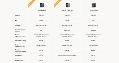 Портативная станция питания ECOFLOW DELTA 3 Max Plus